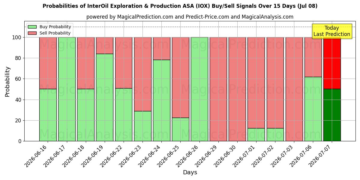 احتمالات إشارات شراء/بيع InterOil Exploration & Production ASA (IOX) باستخدام نماذج ذكاء اصطناعي متعددة على مدار 10 أيام (08 Jul)